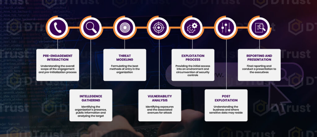 Tahapan Penetration Testing yang Dilakukan oleh DTrust