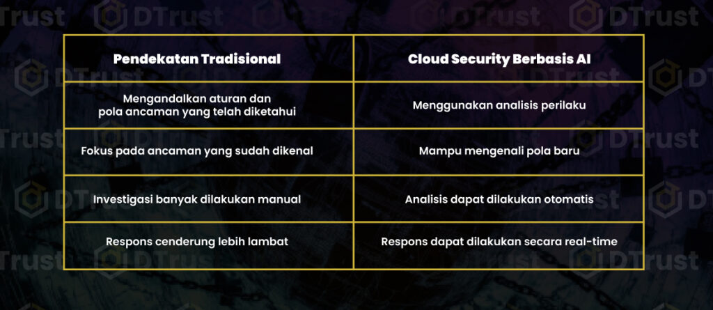 Cloud Security Berbasis AI
