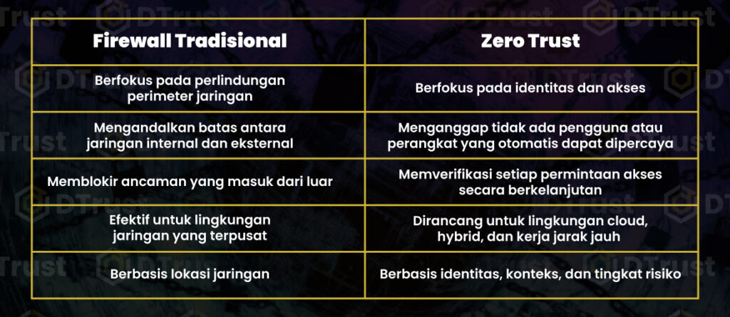 Firewall vs Zero Trust