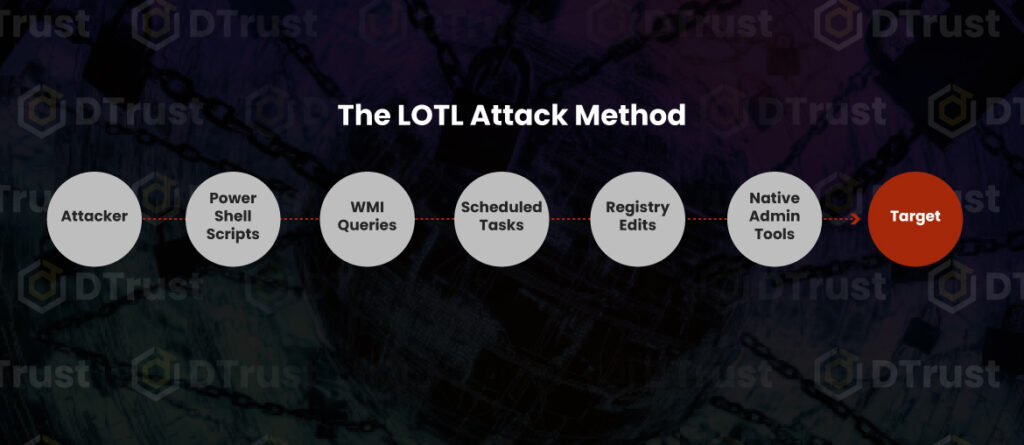 The LOTL Attack Method