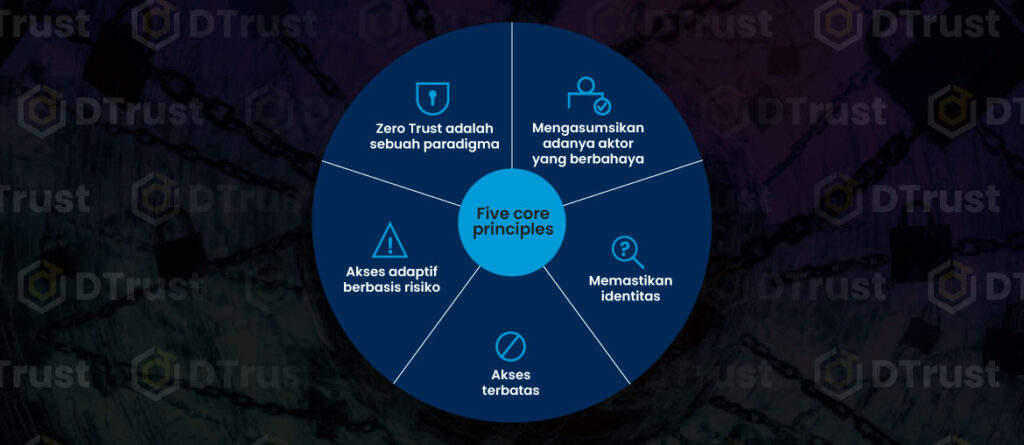 Zero Trust Core Principles