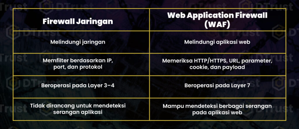 Perbedaan Firewall Tradisional dengan Web Application Firewall (WAF)