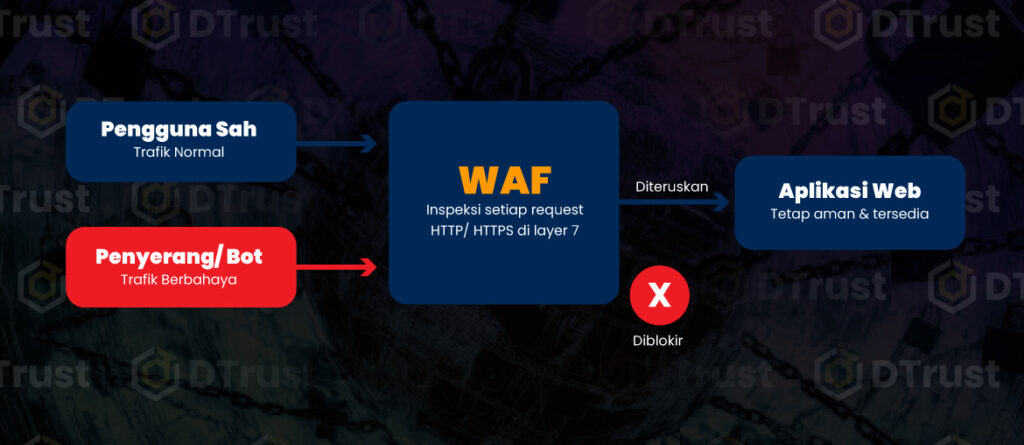 Cara Kerja WAF Melindungi Aplikasi Web