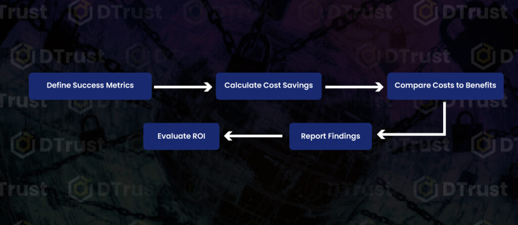 Mengukur ROI Investasi Keamanan Siber